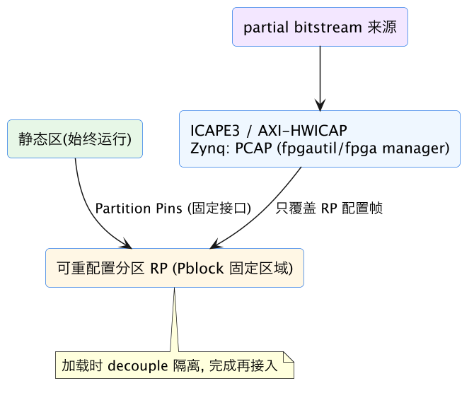 FPGA 专家 12：部分可重配置 PR 深水区——分区、ICAP、动态加载 示意图（第 5 张）