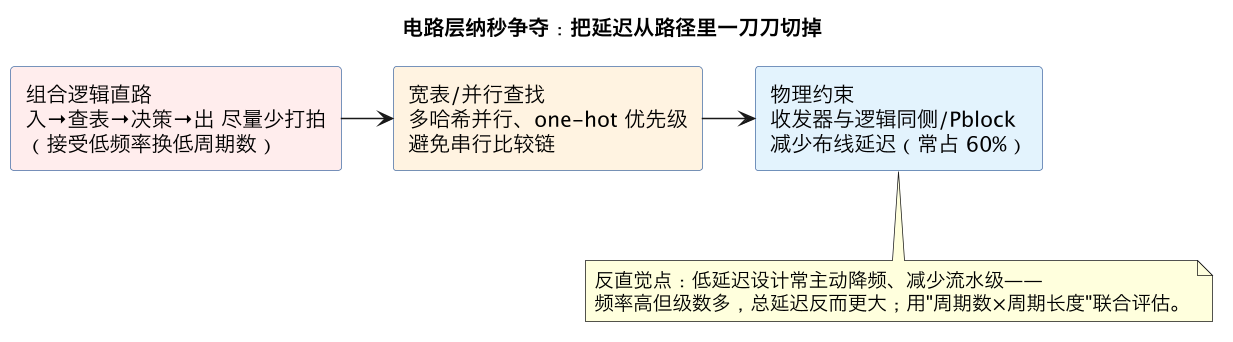 电路层纳秒争夺:把延迟从路径里一刀刀切掉(第 8 张) 电路层纳秒争夺:把延迟从路径里一刀刀切掉(第 8 张)