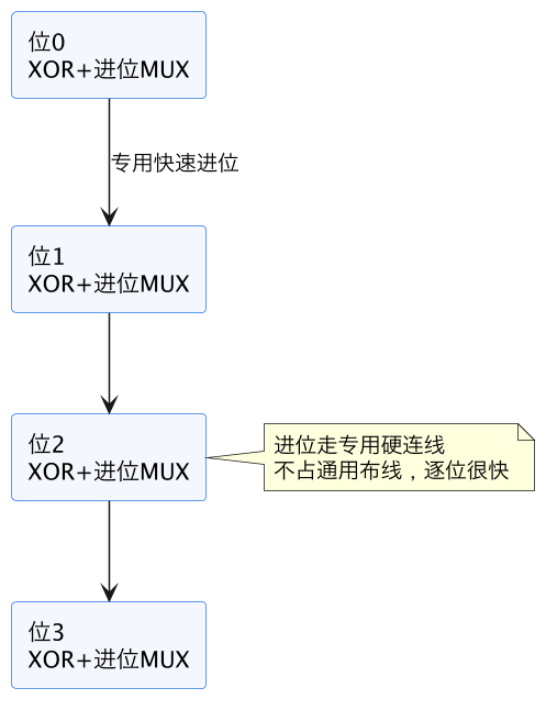 FPGA 入门 07:LUT 与 FF 深入——查找表怎么变成任意电路 示意图(第 17 张) FPGA 入门 07:LUT 与 FF 深入——查找表怎么变成任意电路 示意图(第 17 张)