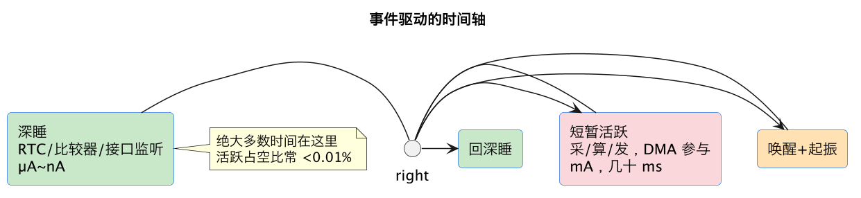 事件驱动的时间轴（第 2 张）