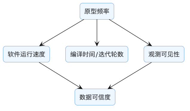 FPGA 原型验证专题 19：原型频率与时序收敛——TDM 降频、关键路径流水、利用率均衡与多角点 示意图（第 10 张）