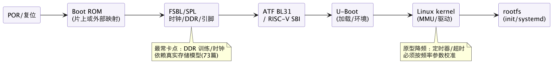 FPGA 原型验证专题 30:Linux/RTOS 在原型上启动——启动链、降频补偿、超时与启动时间换算 示意图(第 2 张) FPGA 原型验证专题 30:Linux/RTOS 在原型上启动——启动链、降频补偿、超时与启动时间换算 示意图(第 2 张)