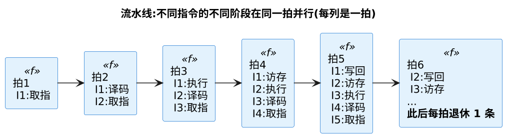 流水线:不同指令的不同阶段在同一拍并行(每列是一拍)(第 2 张) 流水线:不同指令的不同阶段在同一拍并行(每列是一拍)(第 2 张)