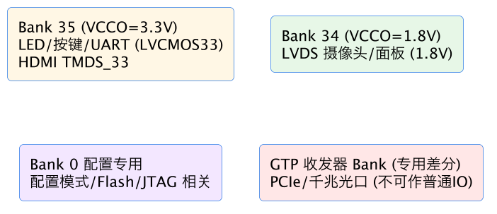 FPGA 进阶 30:IO 规划与 Bank——Bank 电压、IO 标准、管脚分配 示意图(第 2 张) FPGA 进阶 30:IO 规划与 Bank——Bank 电压、IO 标准、管脚分配 示意图(第 2 张)