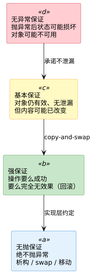 C++ 异常安全与错误处理 示意图