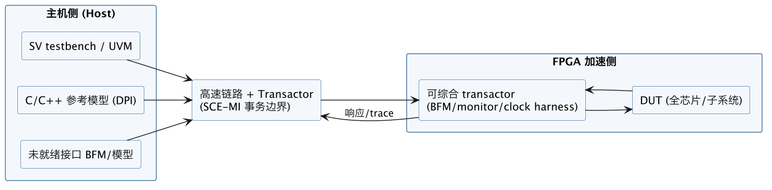 FPGA 原型验证专题 27：在电路仿真（ICE）与协同加速模式——两种上板模式的接线、时钟纪律与负载选择 示意图（第 2 张）