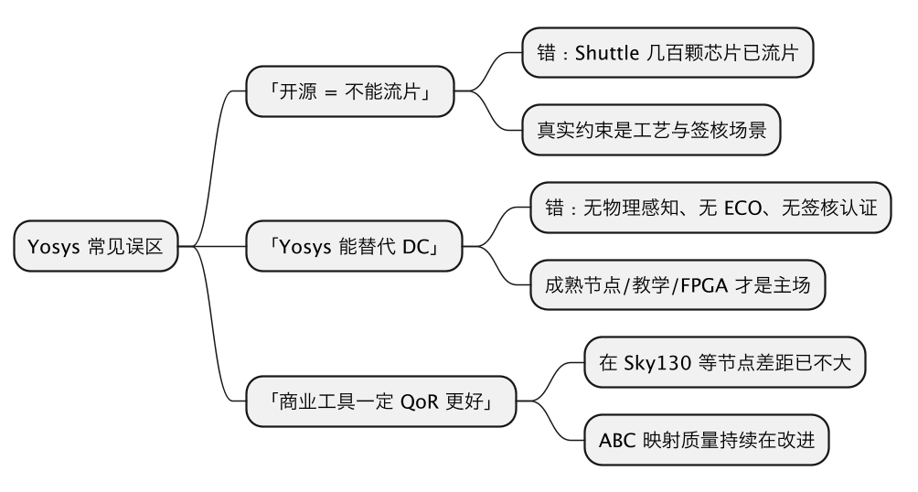 Yosys 可以用于工业级综合吗:开源综合器的能力边界诚实清单 示意图(第 2 张) Yosys 可以用于工业级综合吗:开源综合器的能力边界诚实清单 示意图(第 2 张)
