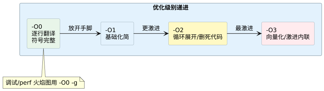 C 语言编译优化行为 示意图