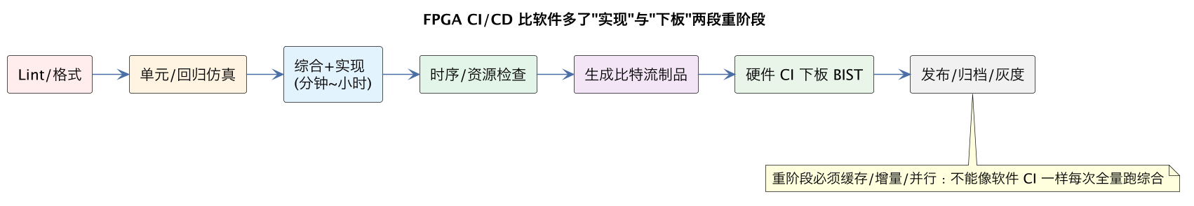 FPGA CI/CD 比软件多了"实现"与"下板"两段重阶段（第 6 张）