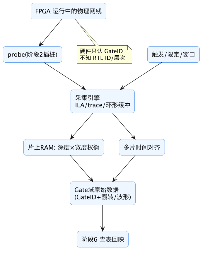 FPGA 原型验证专题 22:Gate 域信号采集——ILA/trace/探针带宽、深度权衡与只认 GateID 的硬件事实 示意图(第 2 张) FPGA 原型验证专题 22:Gate 域信号采集——ILA/trace/探针带宽、深度权衡与只认 GateID 的硬件事实 示意图(第 2 张)