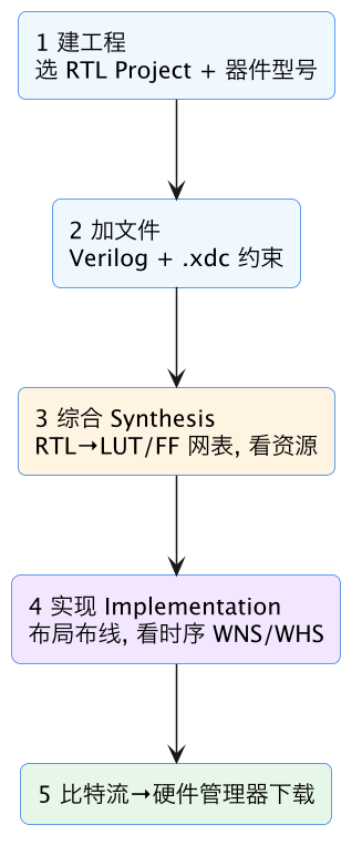 FPGA 入门 10：Vivado 工程上手——从建工程到下载 示意图（第 2 张）