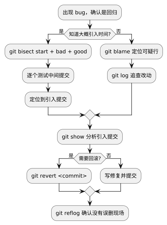 Git 标签与排障:tag / bisect / reflog 示意图 Git 标签与排障:tag / bisect / reflog 示意图