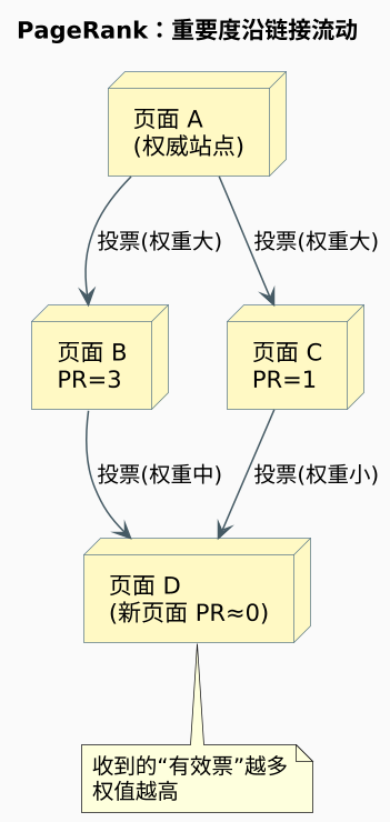 PageRank：重要度沿链接流动（第 2 张）