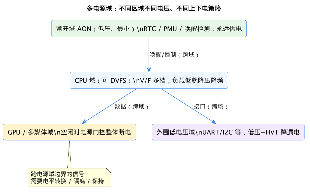 多电源域:不同区域不同电压、不同上下电策略(第 2 张) 多电源域:不同区域不同电压、不同上下电策略(第 2 张)