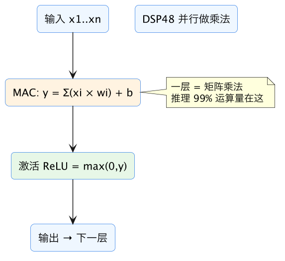 FPGA 入门 17：神经网络与 FPGA——推理在硬件上长什么样 示意图（第 3 张）
