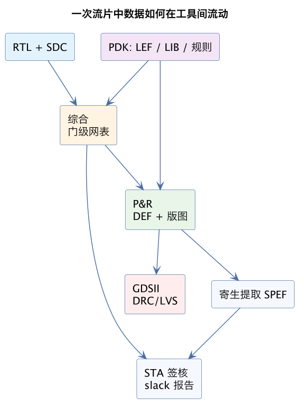 一次流片中数据如何在工具间流动(第 12 张) 一次流片中数据如何在工具间流动(第 12 张)