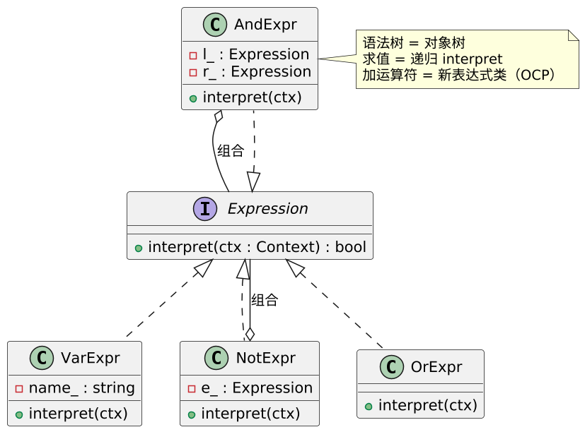 解释器模式（Interpreter）：把"语法规则"变成类 示意图（第 2 张）