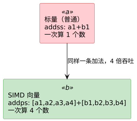 C 语言 SIMD 与自动向量化 示意图