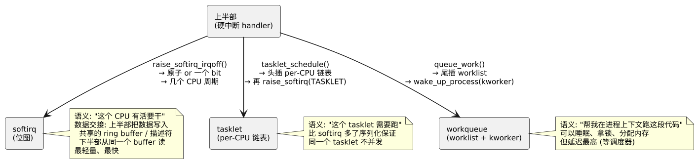 上半部 / 下半部机制与内部实现：softirq / tasklet / workqueue 示意图（第 8 张）