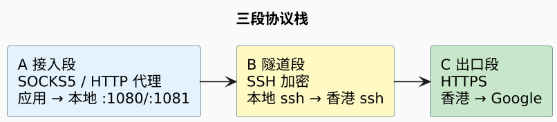 三段协议栈（第 4 张）