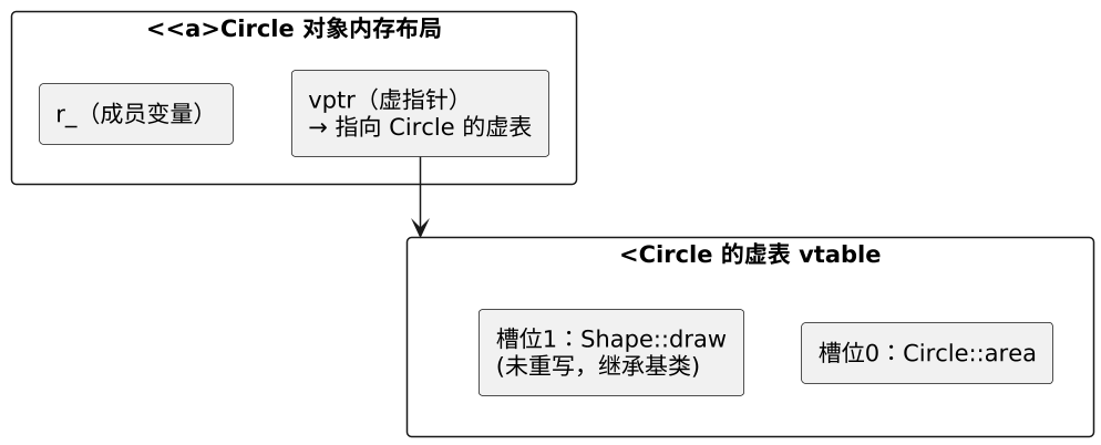 C++ 虚函数、虚表与多态机制 示意图