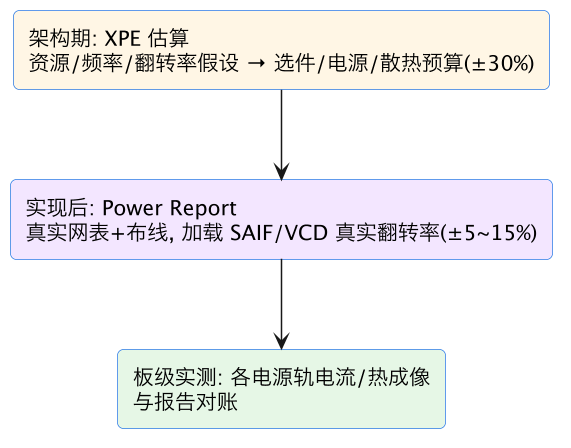 FPGA 专家 20:FPGA 功耗签核——估算、实测、热设计 示意图(第 5 张) FPGA 专家 20:FPGA 功耗签核——估算、实测、热设计 示意图(第 5 张)