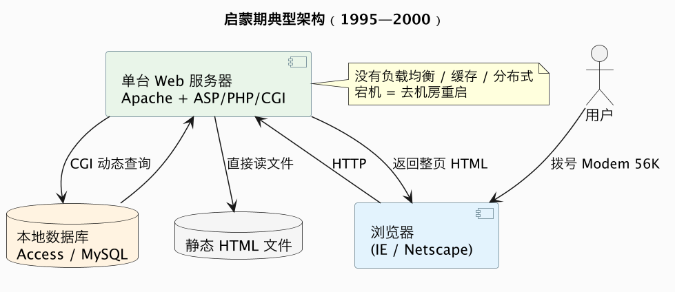 启蒙期典型架构（1995—2000）（第 13 张）