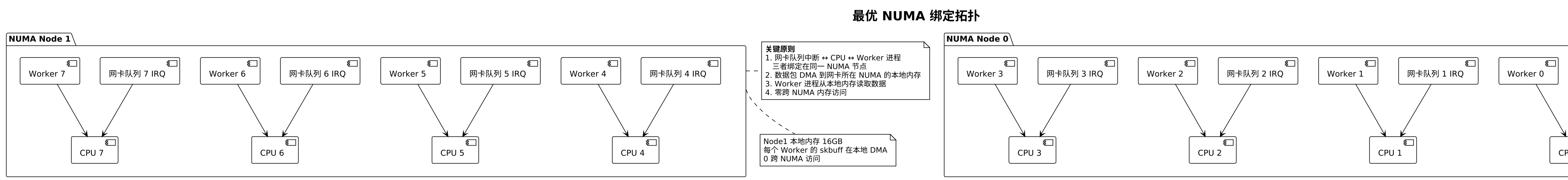 最优 NUMA 绑定拓扑（第 5 张）
