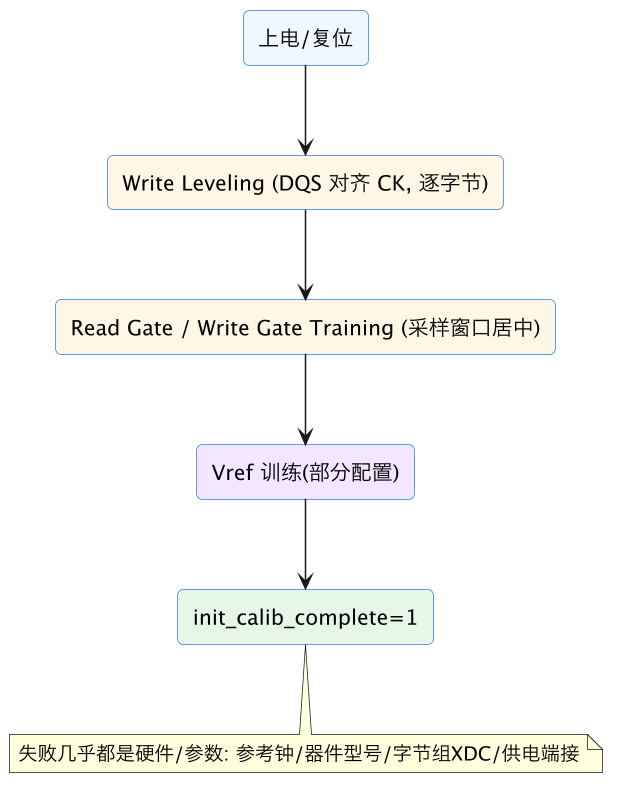 FPGA 专家 03:DDR 接口深水区——校准、效率与带宽 示意图(第 2 张) FPGA 专家 03:DDR 接口深水区——校准、效率与带宽 示意图(第 2 张)