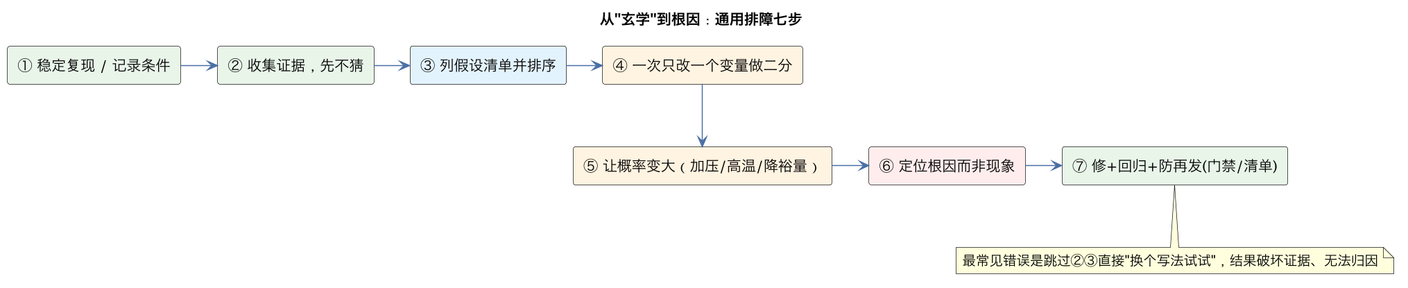 从"玄学"到根因：通用排障七步（第 7 张）