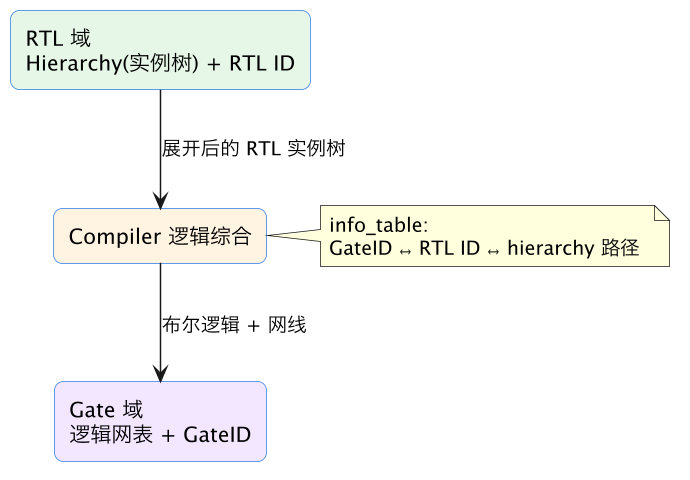 FPGA 原型验证专题 04：ASIC 原型验证全链路 RTL ID/GateID/层次映射 示意图（第 3 张）