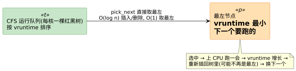 内核调度 · 凭什么选人——调度类的分层与 CFS/EEVDF 的公平之道 示意图（第 2 张）