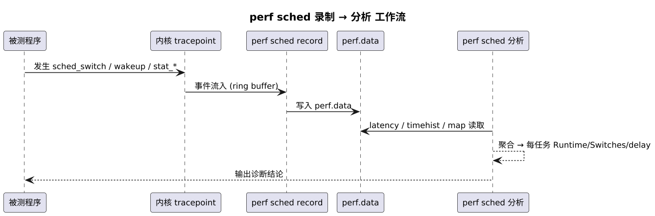 plantuml diagram