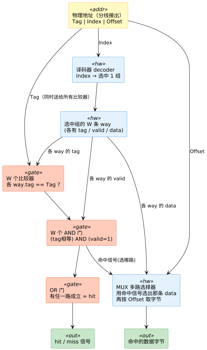物理寻址与命中判定 —— 一个物理地址怎么在缓存里找到数据 示意图（第 3 张）
