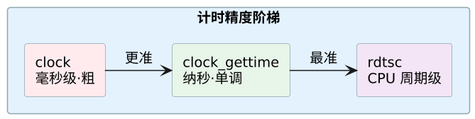 C 语言精确计时与基准测试 示意图