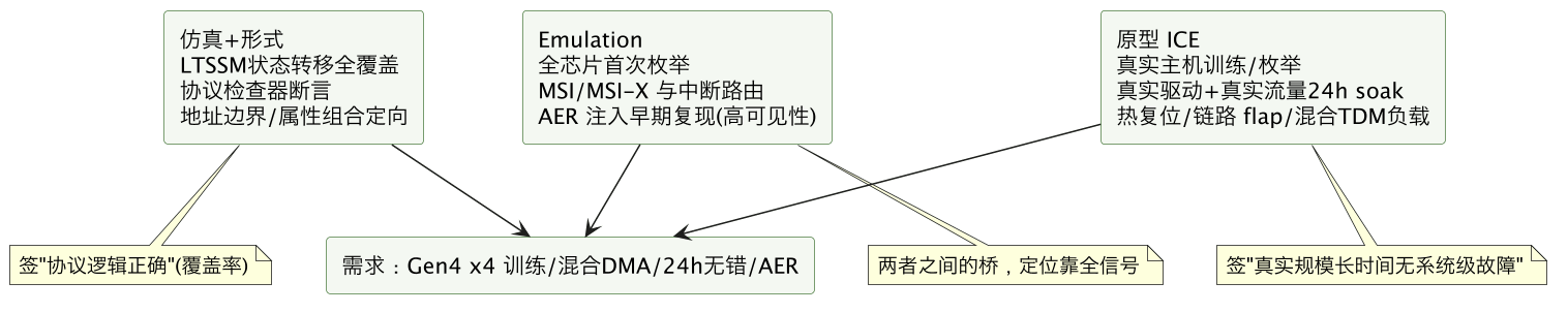 FPGA 原型验证专题 41：原型在 SoC 验证矩阵中的定位——仿真、Emulation、形式、原型的分工、用例分配与证据移交 示意图（第 2 张）