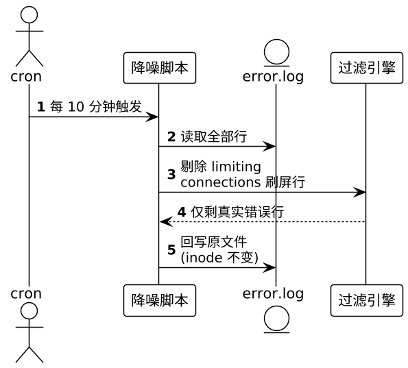 plantuml diagram