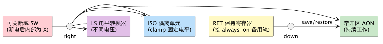 电源门控、隔离与保持：power switch、isolation、retention 与上下电时序 示意图（第 2 张）