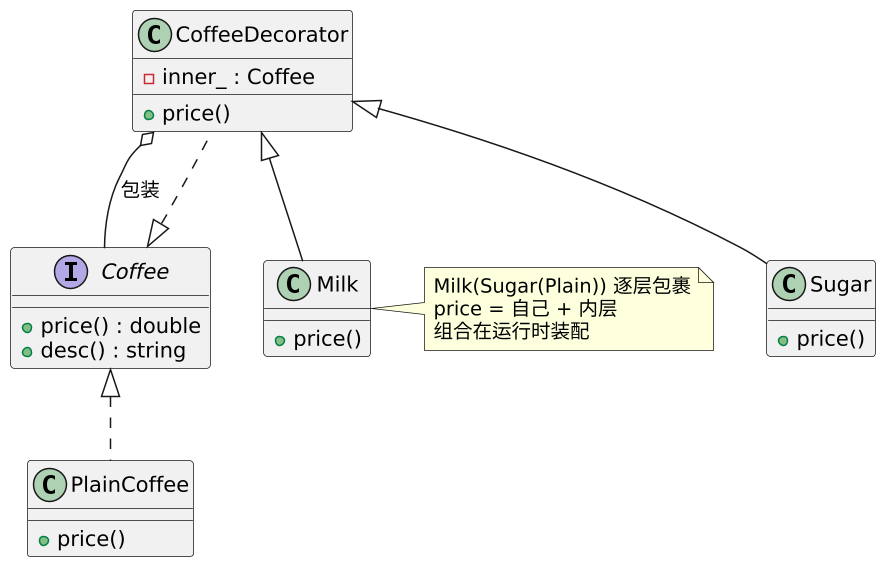 装饰器模式(Decorator):逐层"贴能力",而不是改本尊 示意图(第 2 张) 装饰器模式(Decorator):逐层"贴能力",而不是改本尊 示意图(第 2 张)