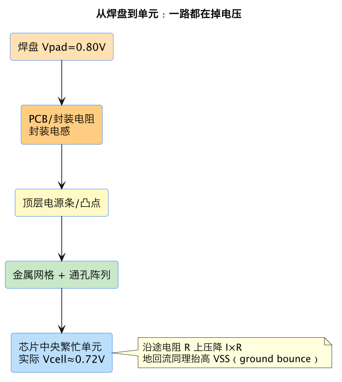 从焊盘到单元：一路都在掉电压（第 2 张）