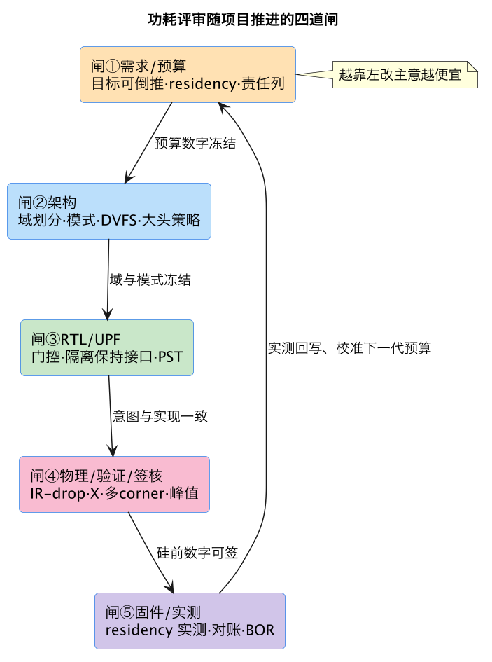 功耗评审随项目推进的四道闸(第 2 张) 功耗评审随项目推进的四道闸(第 2 张)