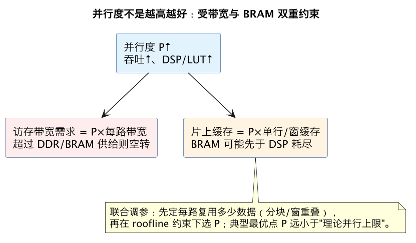 并行度不是越高越好：受带宽与 BRAM 双重约束（第 8 张）