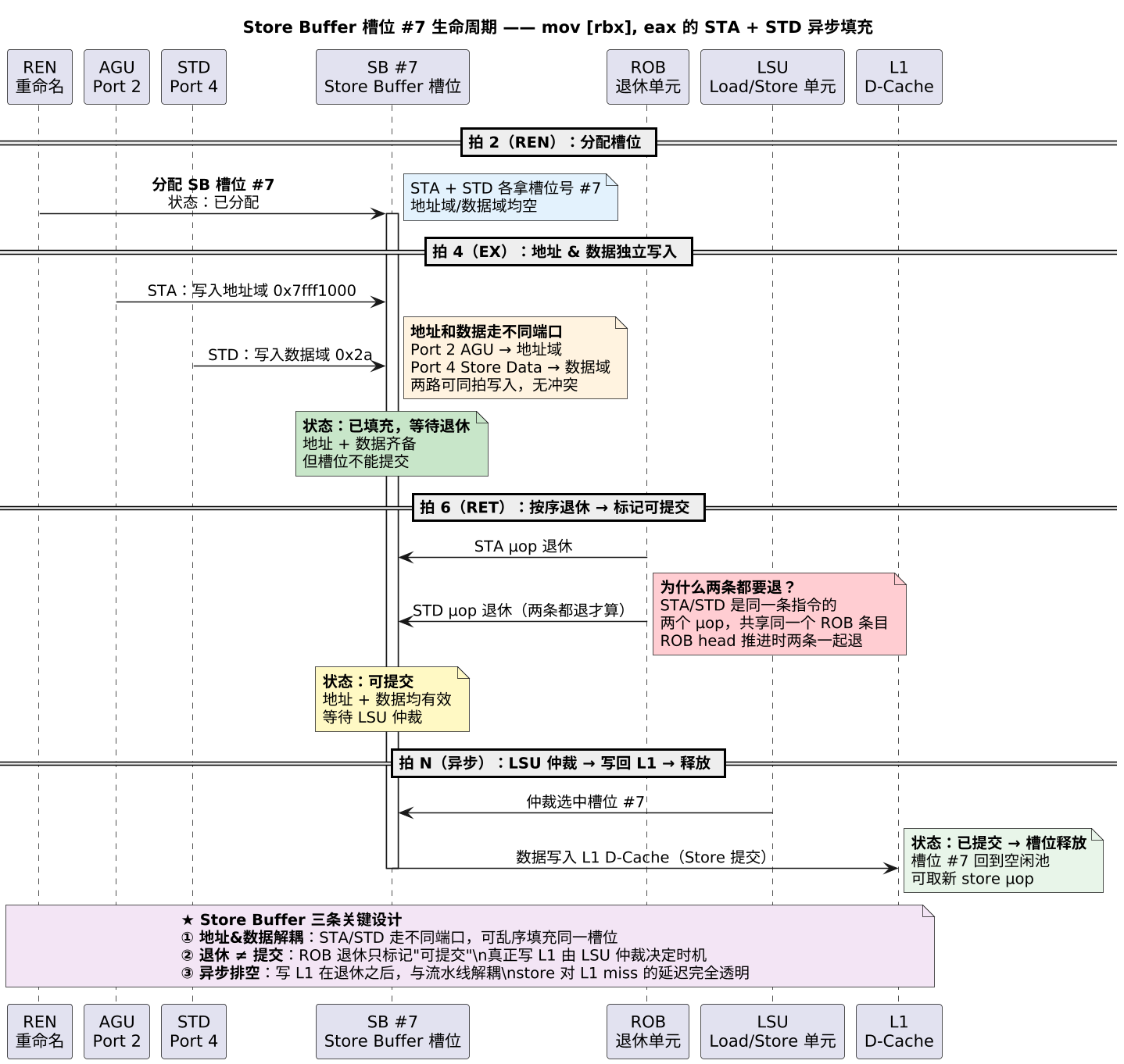 Store Buffer 槽位 #7 生命周期 —— mov [rbx], eax 的 STA + STD 异步填充