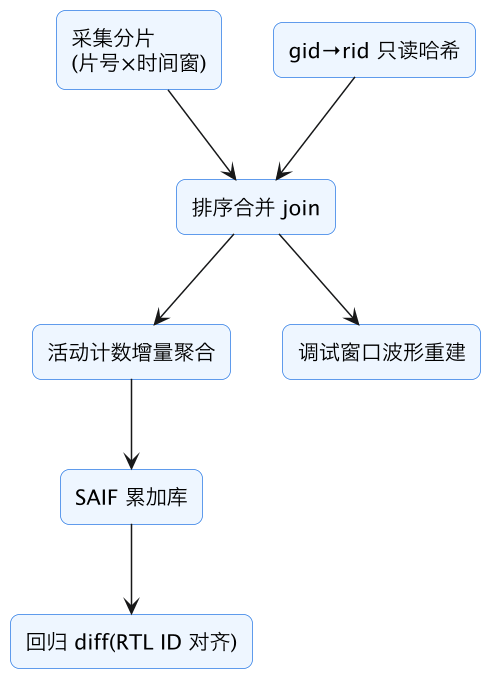 FPGA 原型验证专题 23:Gate→RTL 数据回映——查表、层次聚合、波形/SAIF 生成与重命名恢复 示意图(第 11 张) FPGA 原型验证专题 23:Gate→RTL 数据回映——查表、层次聚合、波形/SAIF 生成与重命名恢复 示意图(第 11 张)
