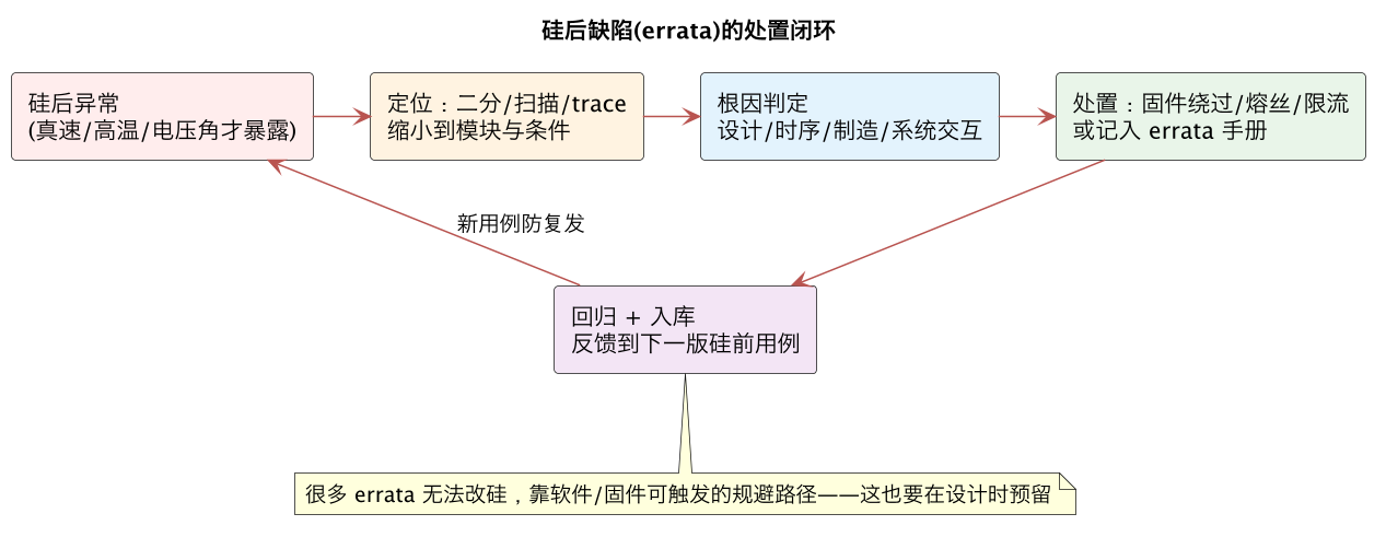 硅后缺陷(errata)的处置闭环(第 9 张) 硅后缺陷(errata)的处置闭环(第 9 张)