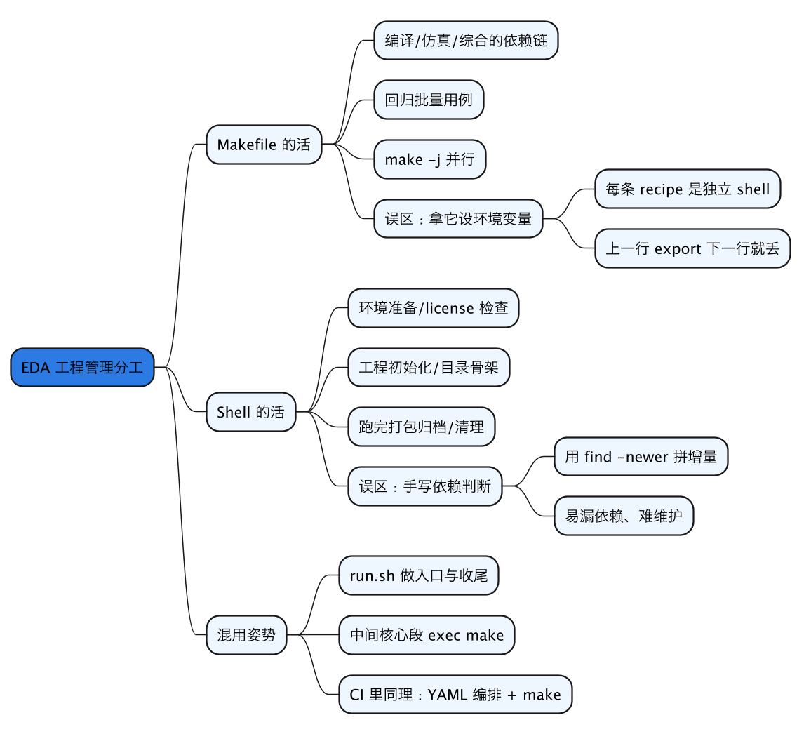 Makefile 和 Shell 脚本哪个适合 EDA 工程管理:依赖图与顺序脚本怎么分工 示意图(第 2 张) Makefile 和 Shell 脚本哪个适合 EDA 工程管理:依赖图与顺序脚本怎么分工 示意图(第 2 张)