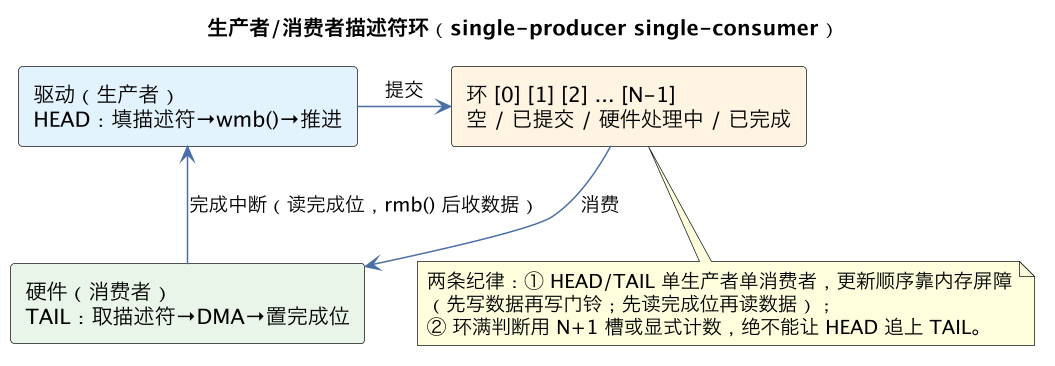 生产者/消费者描述符环(single-producer single-consumer)(第 9 张) 生产者/消费者描述符环(single-producer single-consumer)(第 9 张)