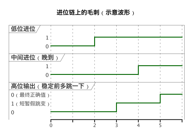 进位链上的毛刺（示意波形）（第 2 张）