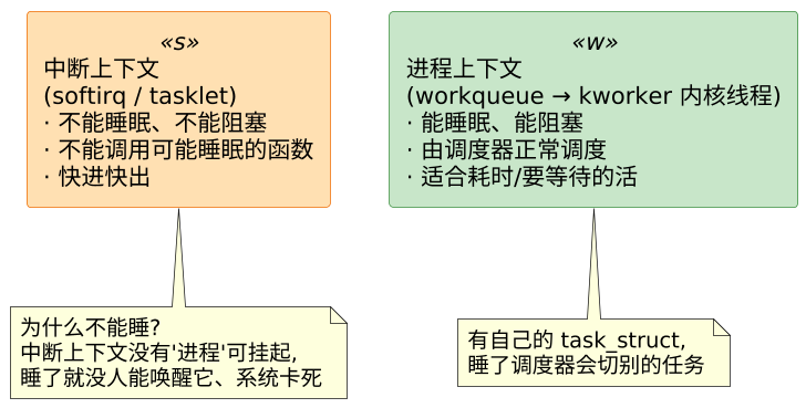 上半部 / 下半部机制与内部实现：softirq / tasklet / workqueue 示意图（第 2 张）