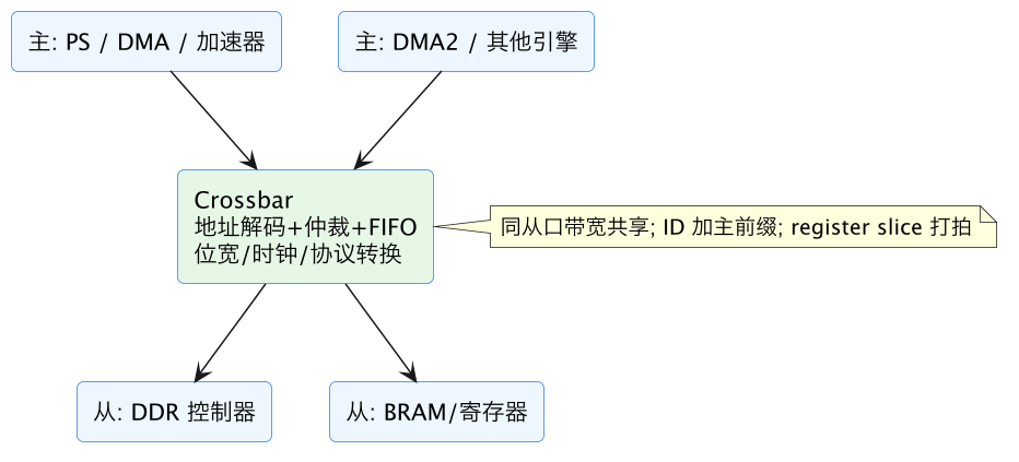 FPGA 专家 08:AXI 互联设计——Crossbar、仲裁与带宽 示意图(第 2 张) FPGA 专家 08:AXI 互联设计——Crossbar、仲裁与带宽 示意图(第 2 张)